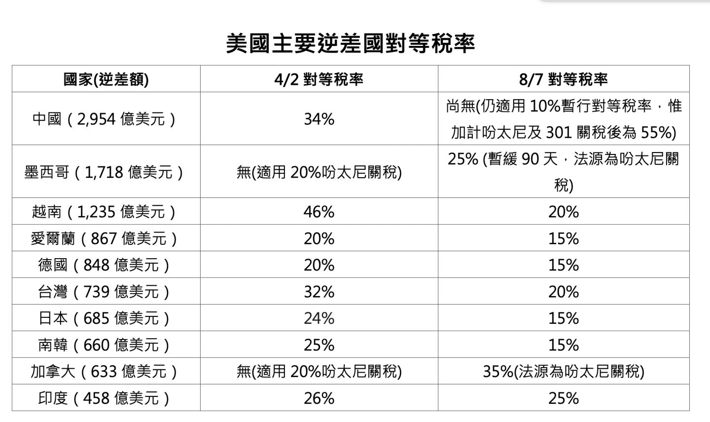 美國前十大貿易逆差國關稅稅率調整。政院提供