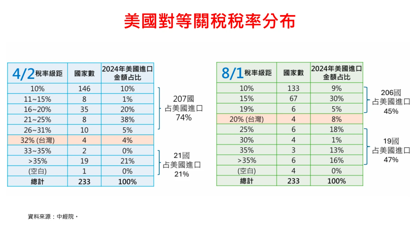 關稅稅率變化分布。政院提供