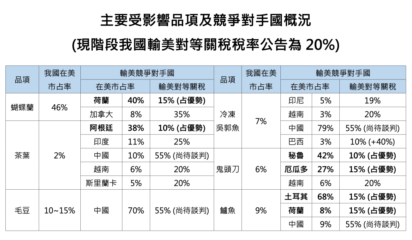 輸美主要受影響農產品。政院提供