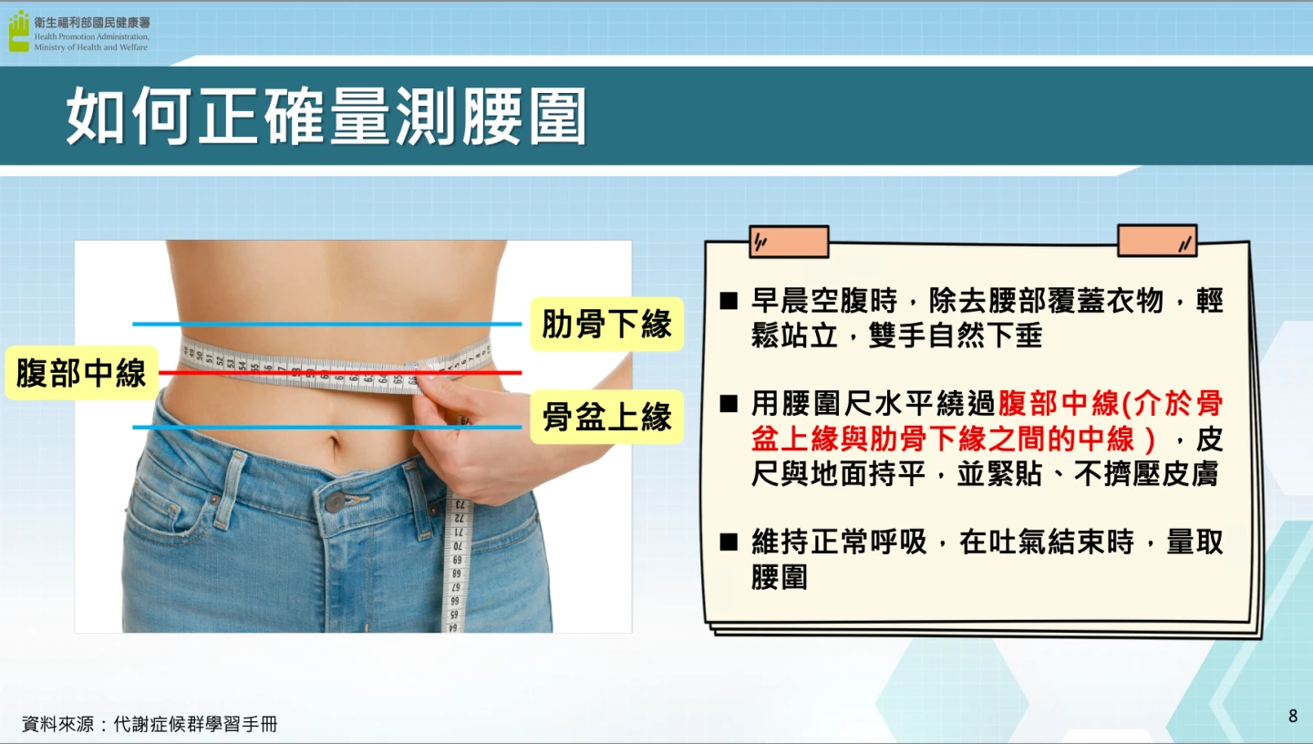 正確測量腰圍方法。國健署提供
