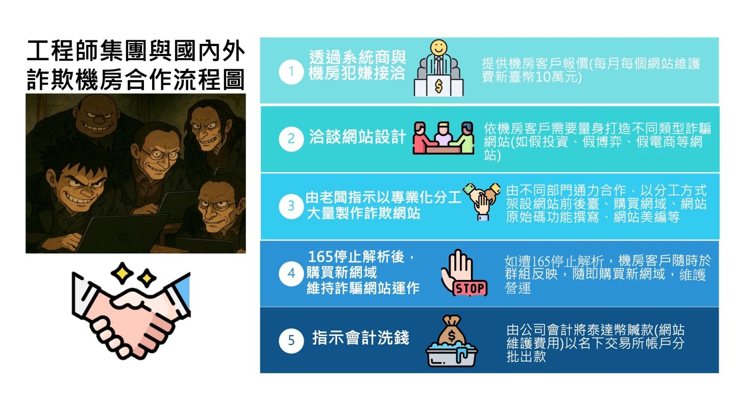詐網公司與詐團密切合作流程。翻攝畫面