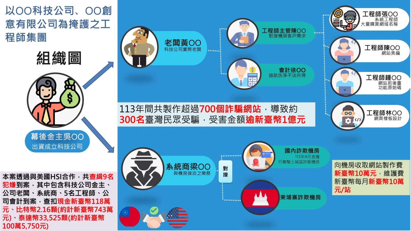 吳男底下工程師與業務各司其職,不到1天就能架設完整詐騙網站。翻攝畫面