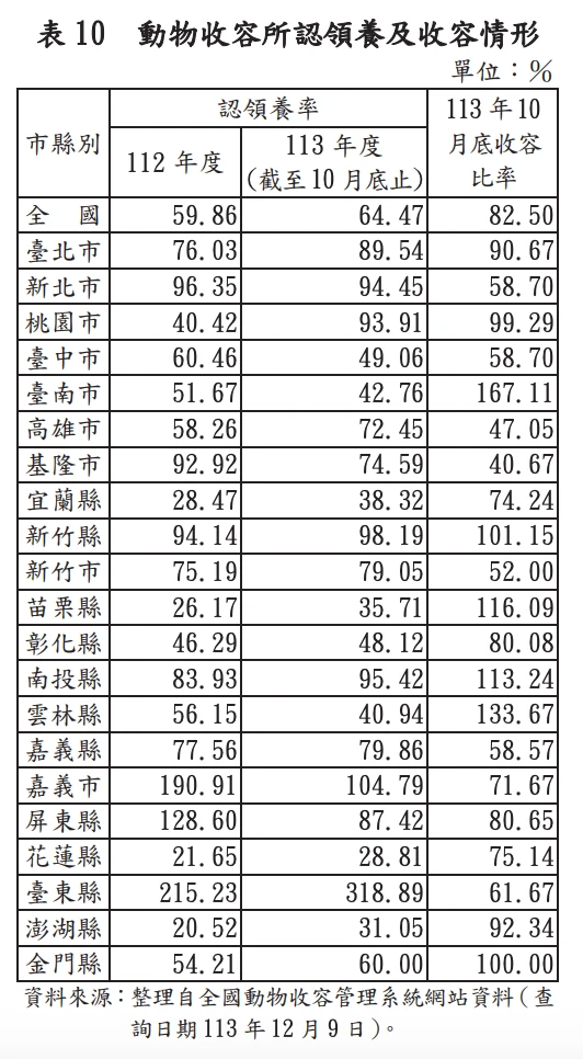 動物收容所認領養及收容情形。翻攝審計部報告