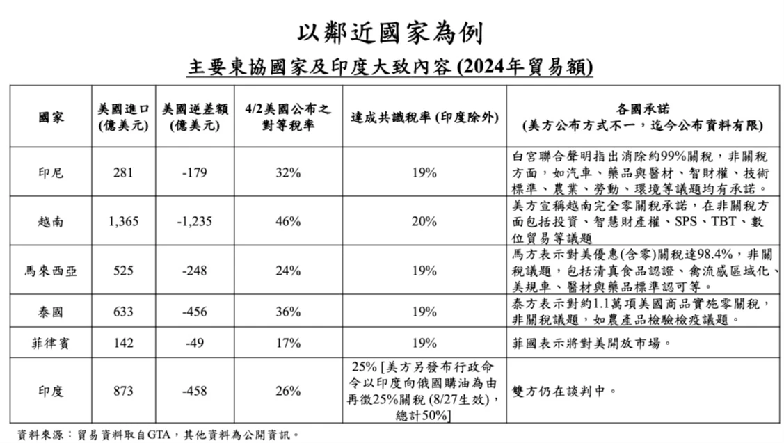 主要東協國家及印度大致內容。政院經貿談判辦公室提供