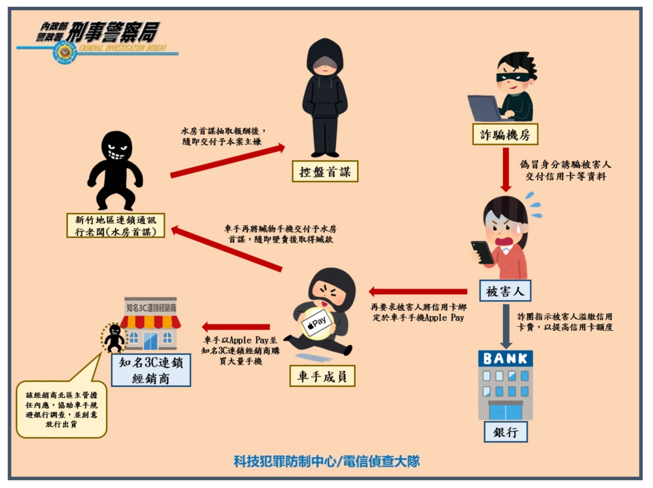 詐團盜刷手法示意圖。翻攝畫面