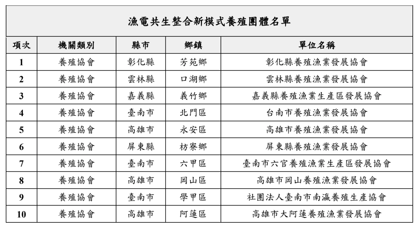 漁電共生整合新模式養殖團體名單。漁業署提供