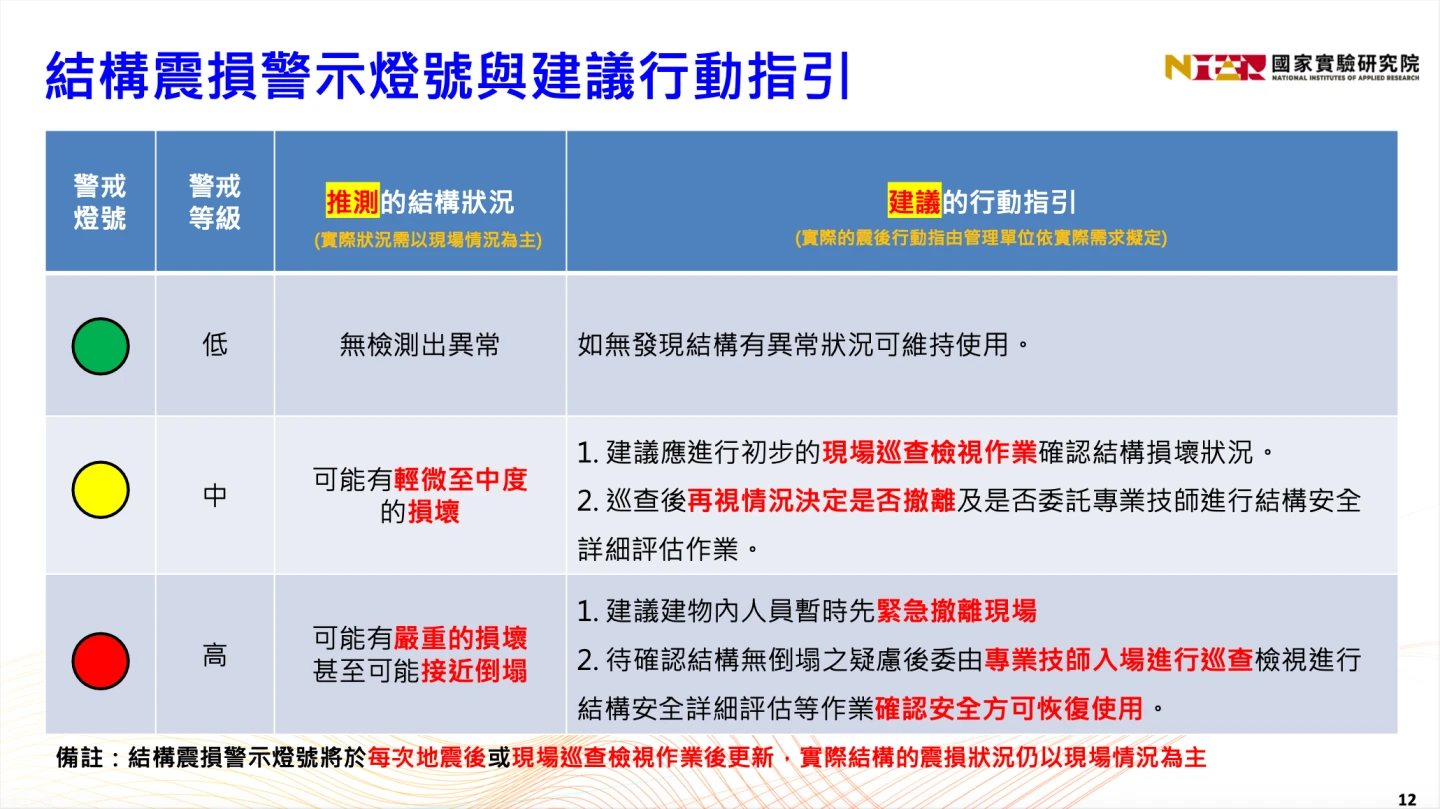 「結構震損警示系統」會以燈號,顯示建築物受損情況。國研院提供