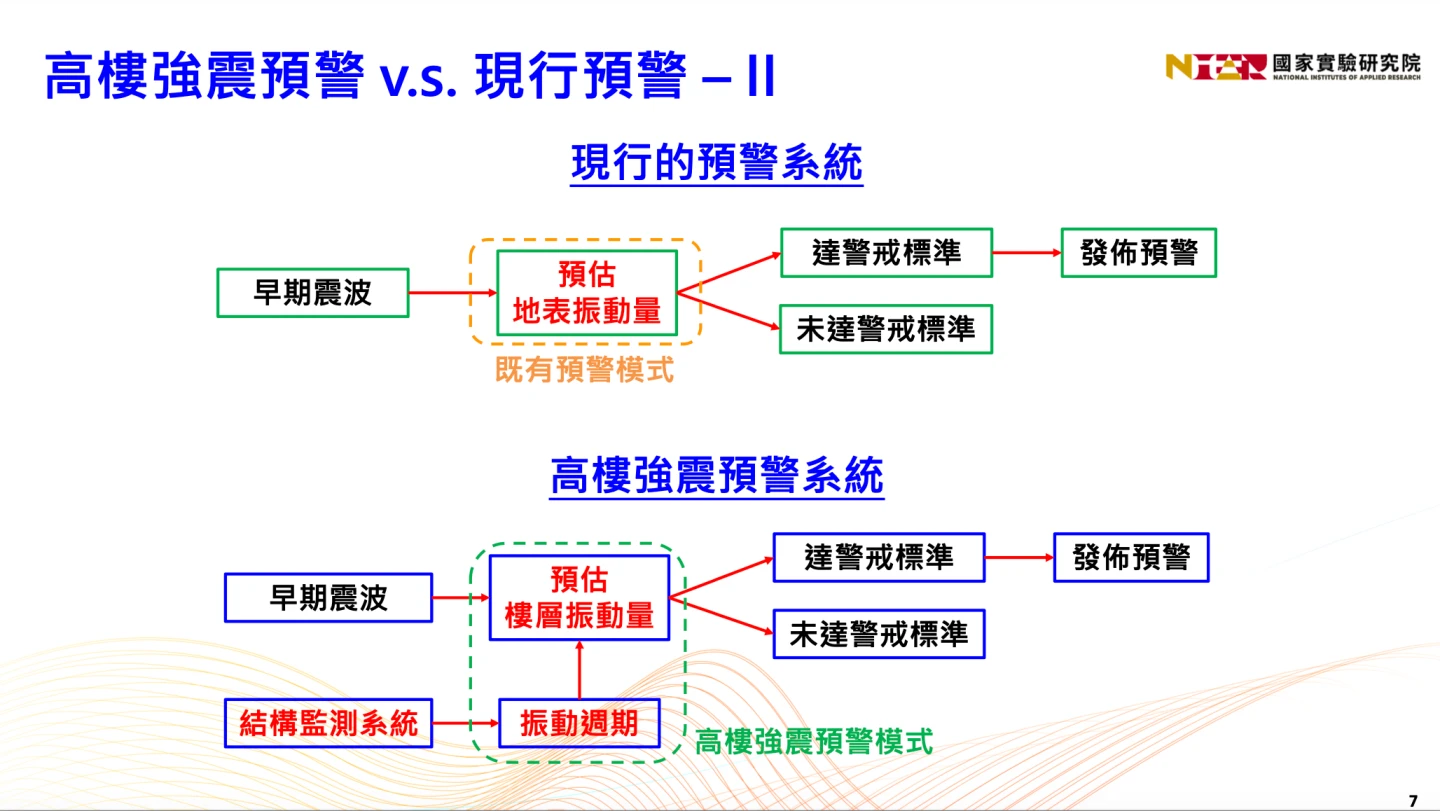 開發出「高樓強震預警系統」與現行氣象署地震警示系統的差異。國研院提供