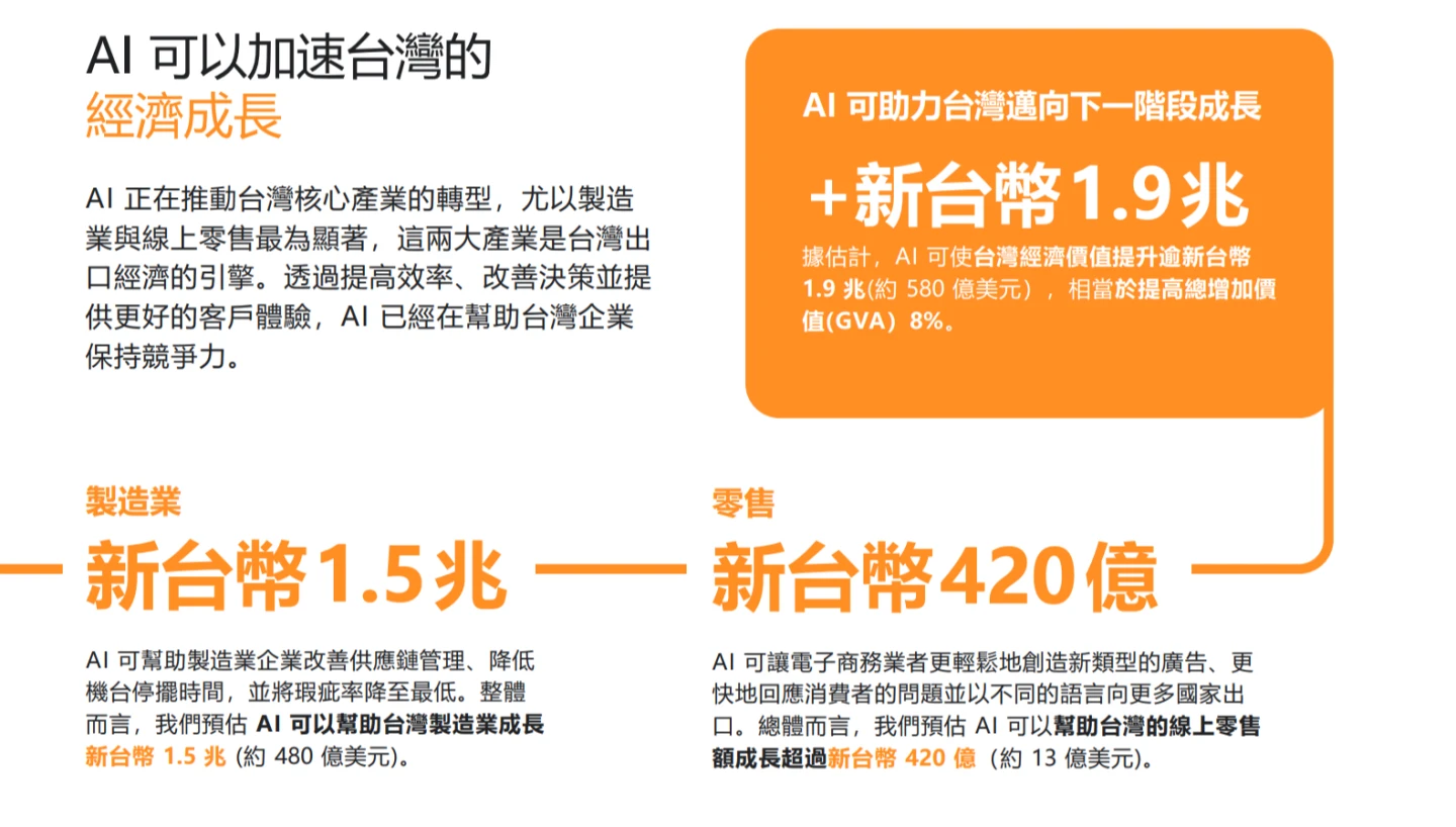 AI應用可為台灣產業創1.5兆經濟價值。