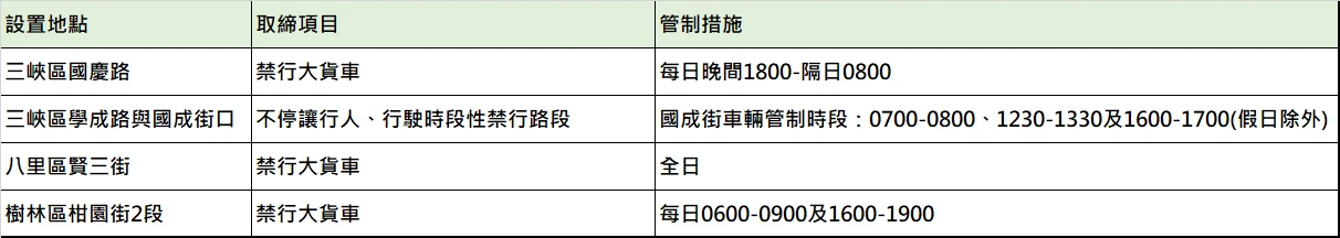 新增建4處科技執法。新北交大提供