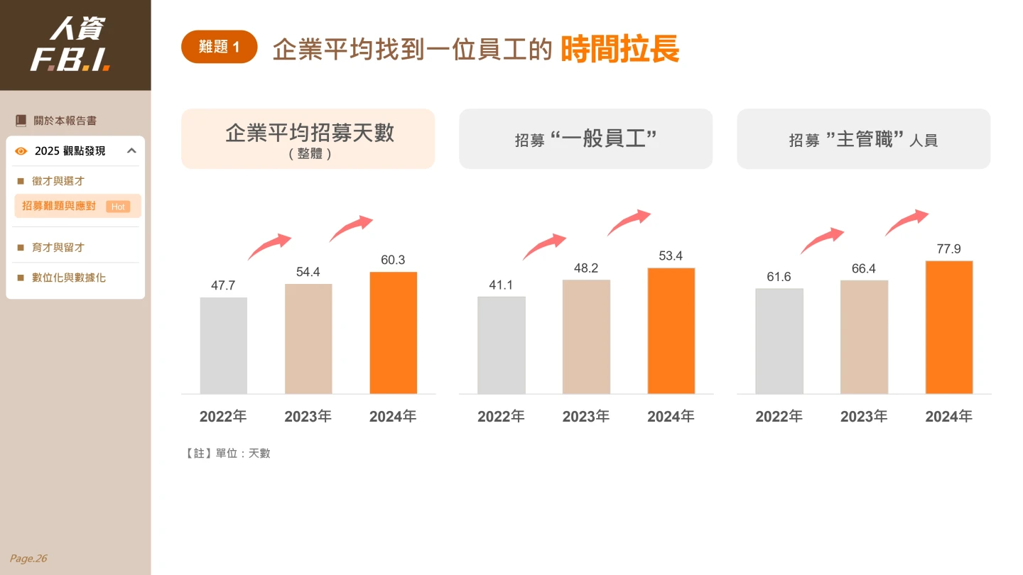 企業找到員工的天數拉長。104人力銀行提供