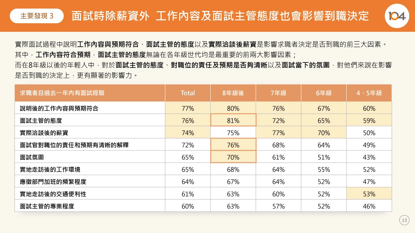 調查發現,薪資以外,面試主管的態度等因素,都是影響求職者是否到任的原因。104人力銀行提供