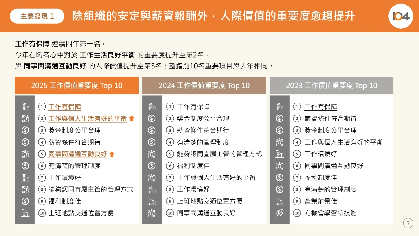 104人力銀行調查發現,工作有保障、工作生活平衡等,是職場上備受關注的價值。104人力銀行提供