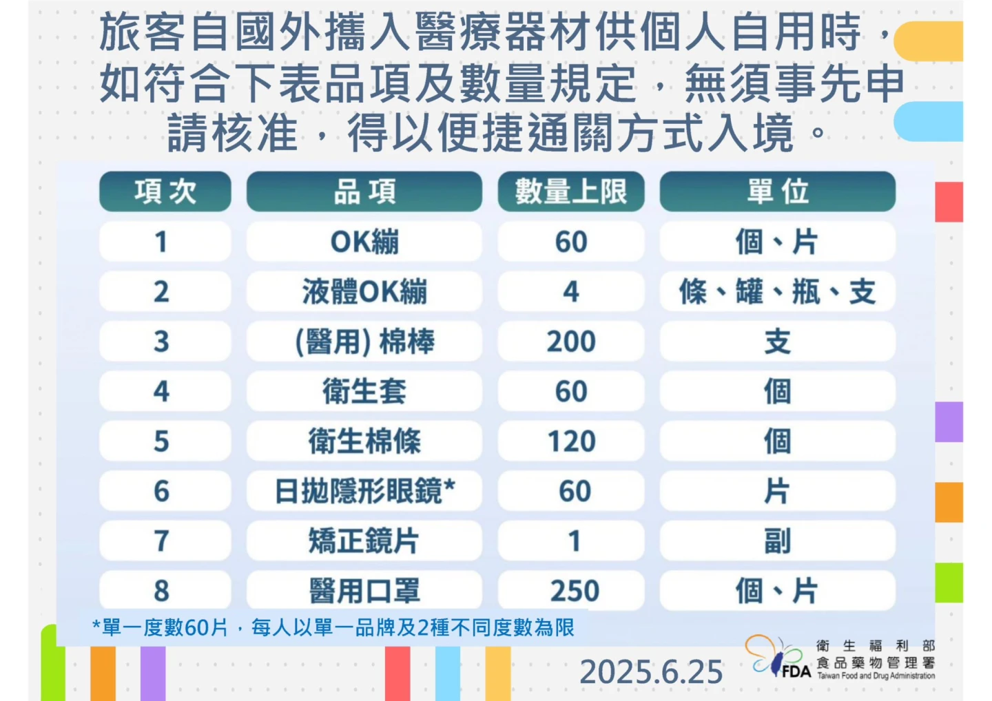 旅客自國外攜入下列圖表品項,如未超過數量規定,可免申請。取自臉書@衛福部