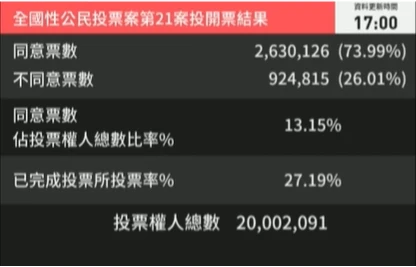 核三公投開票中。取自中選會YT