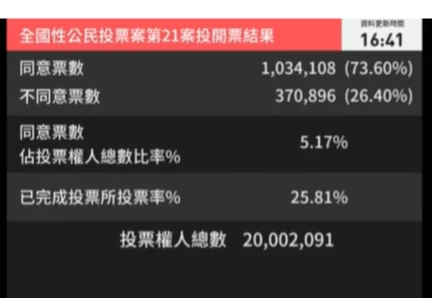 核三公投開票中。取自中選會YT