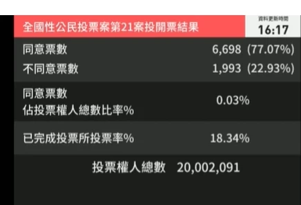 核三公投開票中。取自中選會YT