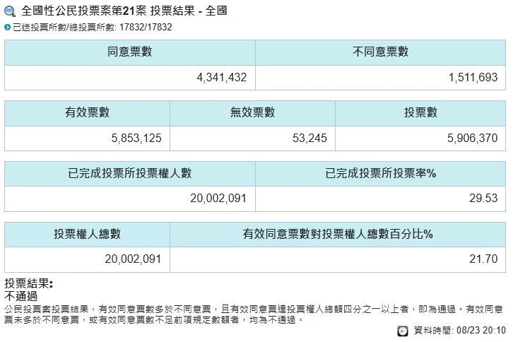 中選會晚間19:57完成開票。取自中選會網站