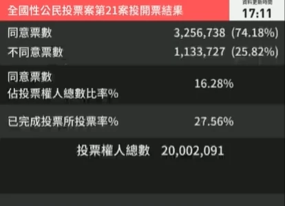 核三公投開票中。取自中選會YT