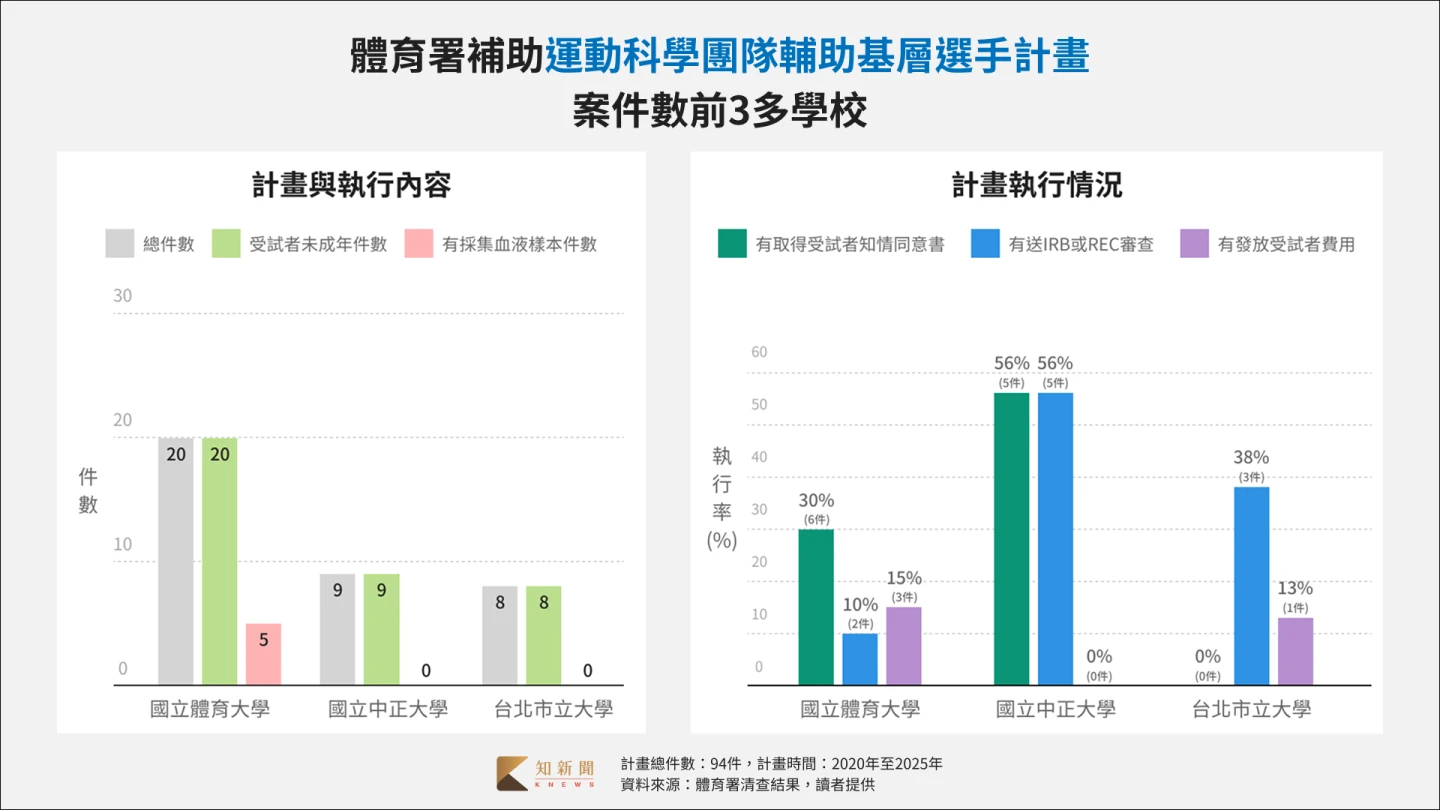 承接運科輔助計畫最多的3所學校及執行情況。許意𦬕製圖