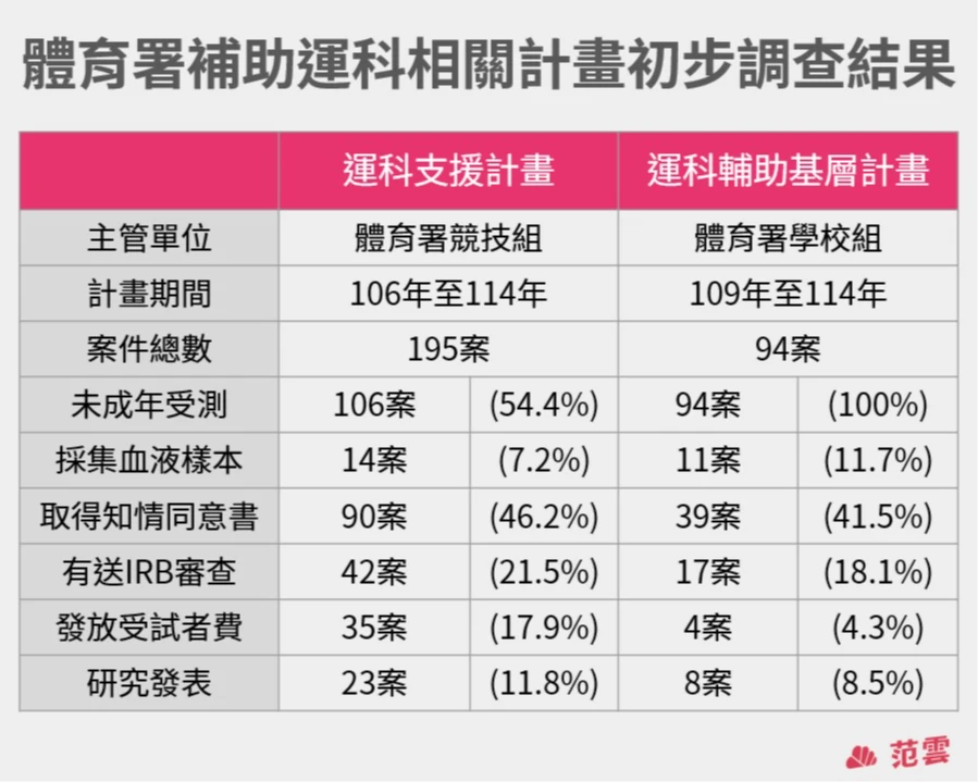立委范雲揭露,體育署對2項計畫的清查結果。取自FB@范雲 FAN, Yun