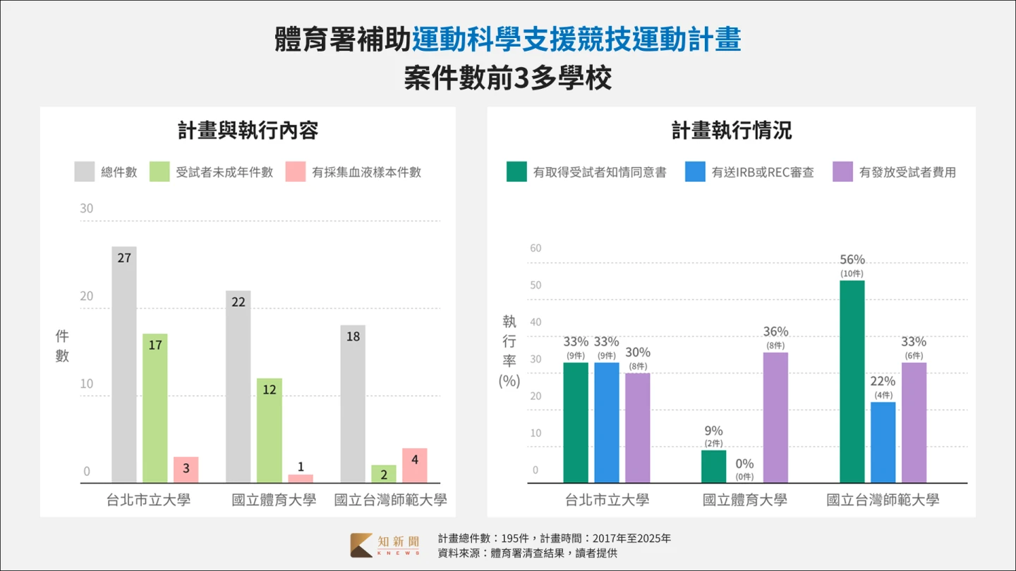 承接運科支援計畫最多的3所學校及執行情況。許意𦬕製圖