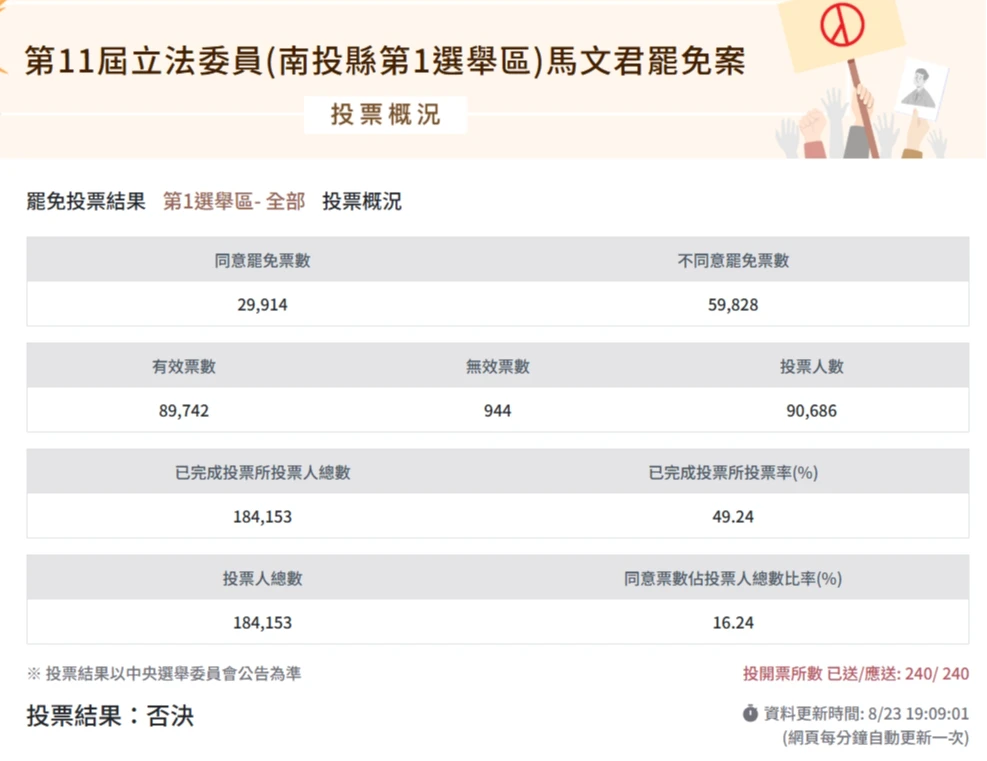 馬文君罷免案同意票數2萬9914張、不同意5萬9828張,投票率為49.24%。取自中選會官網