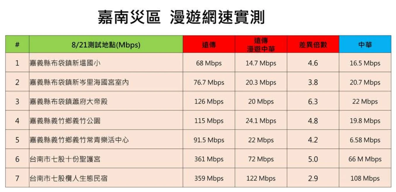 遠傳電信嘉南地區漫遊網路實測。業者提供