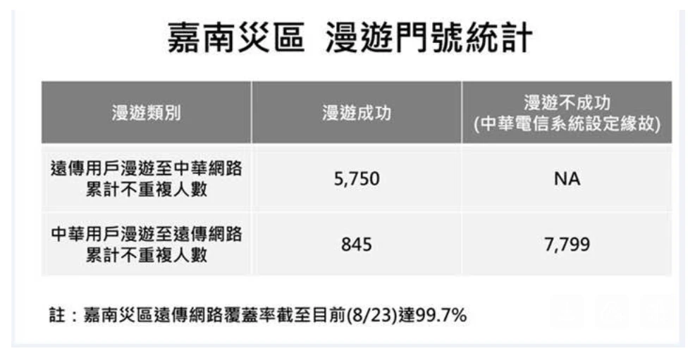 遠傳電信嘉南地區漫遊統計。業者提供