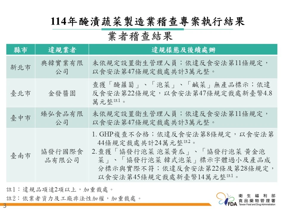 「114年度醃漬蔬菜製造業稽查專案查核結果」共4家業者不合格。食藥署提供