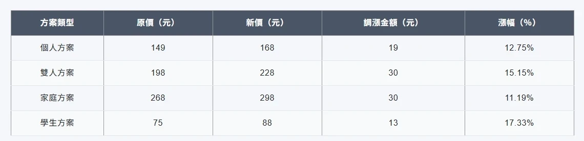 Spotify9月新價格一次看