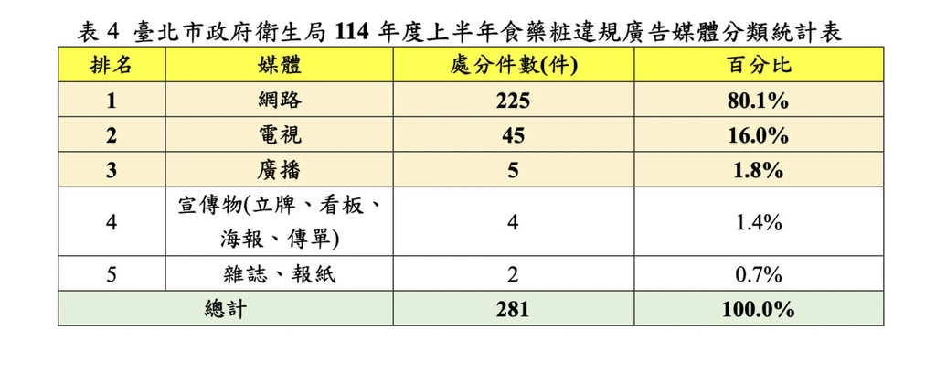 台北市衛生局公布114年上半年稽查食品、藥品及醫療器材及化粧品違規廣告等,共罰281件、合計罰新台幣3704萬元,又分析媒體分類,以網路225件、占8成最多。北市衛生局提供