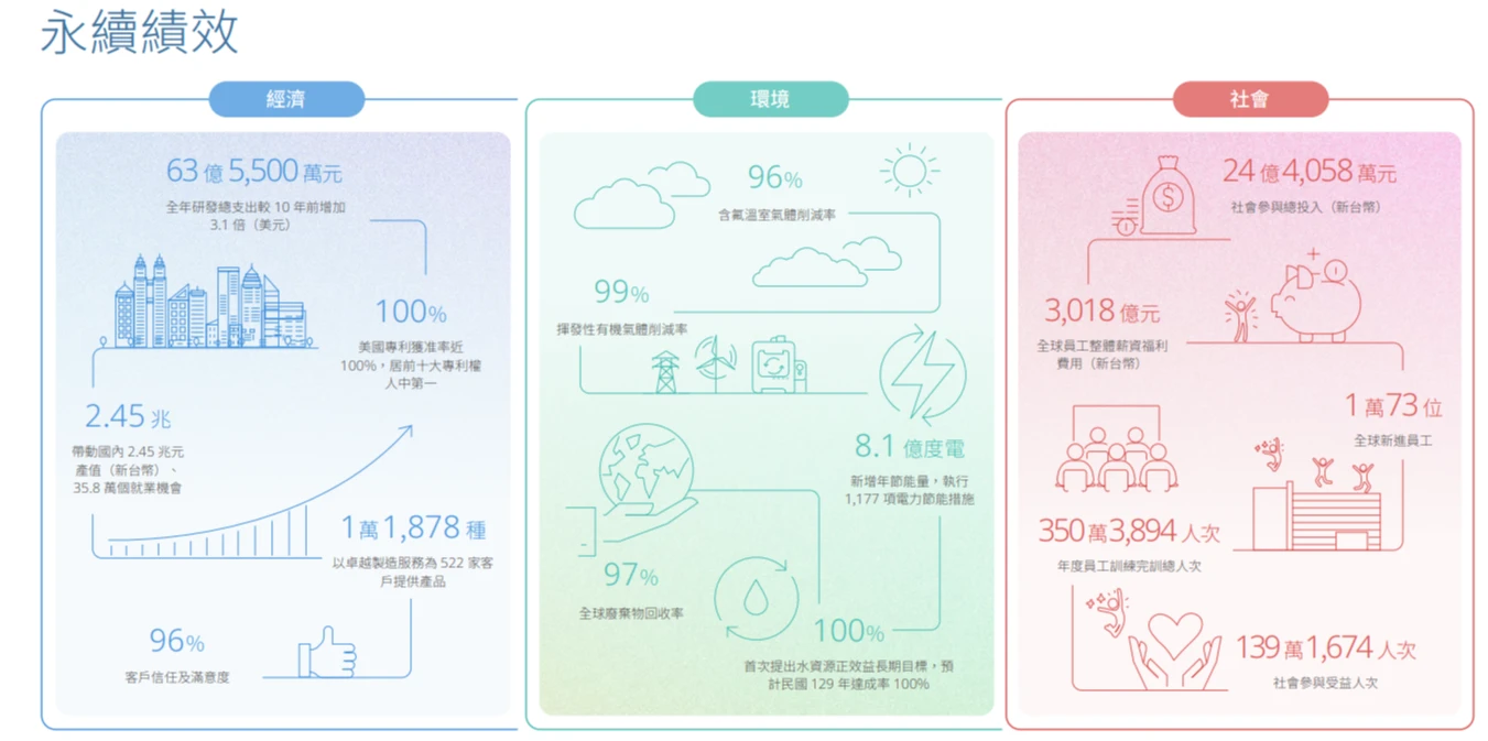 台積電永續績效報告。取自台積電官網