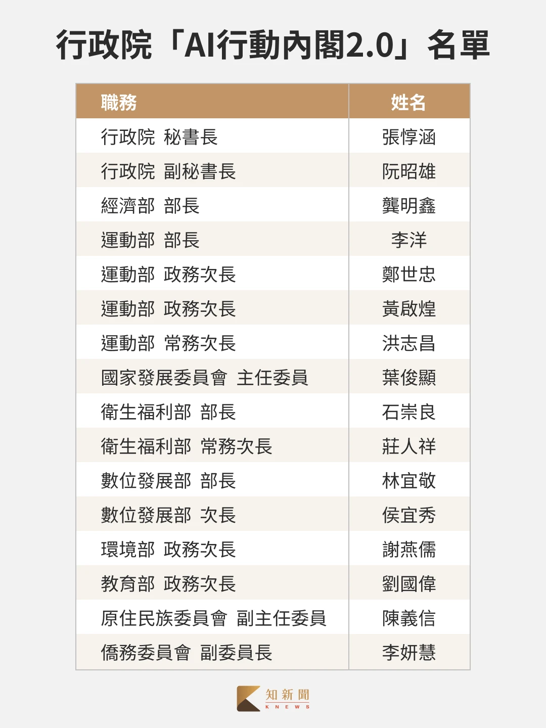 卓內閣調整名單一覽。知新聞製表