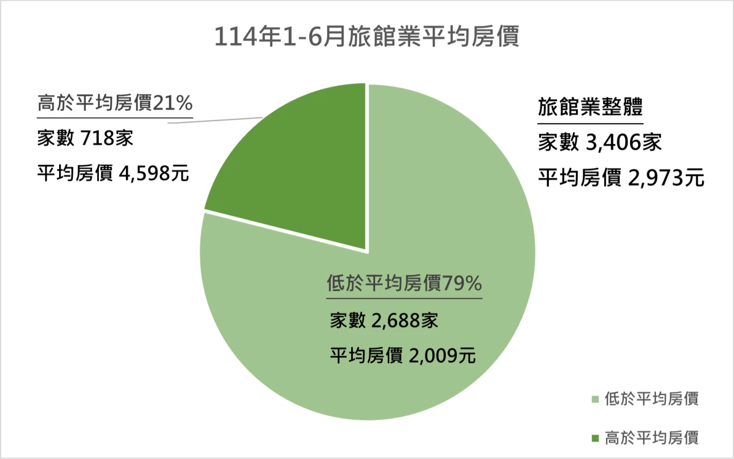 114年1-6月旅館業平均房價。觀光署提供