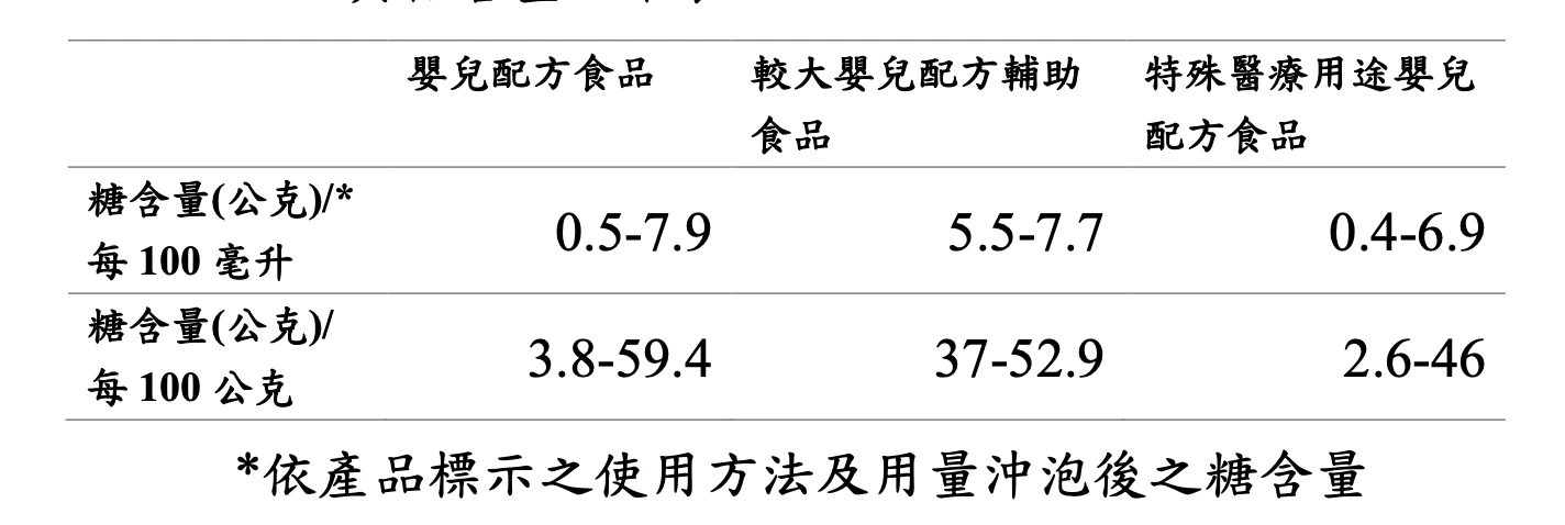 嬰兒配方食品、較大嬰兒配方輔助食品及特殊醫療用途嬰兒配方食品,每100毫升之糖含量落在0.5到7.9克間,與母乳可提供乳糖含量無明顯差異。食藥署提供