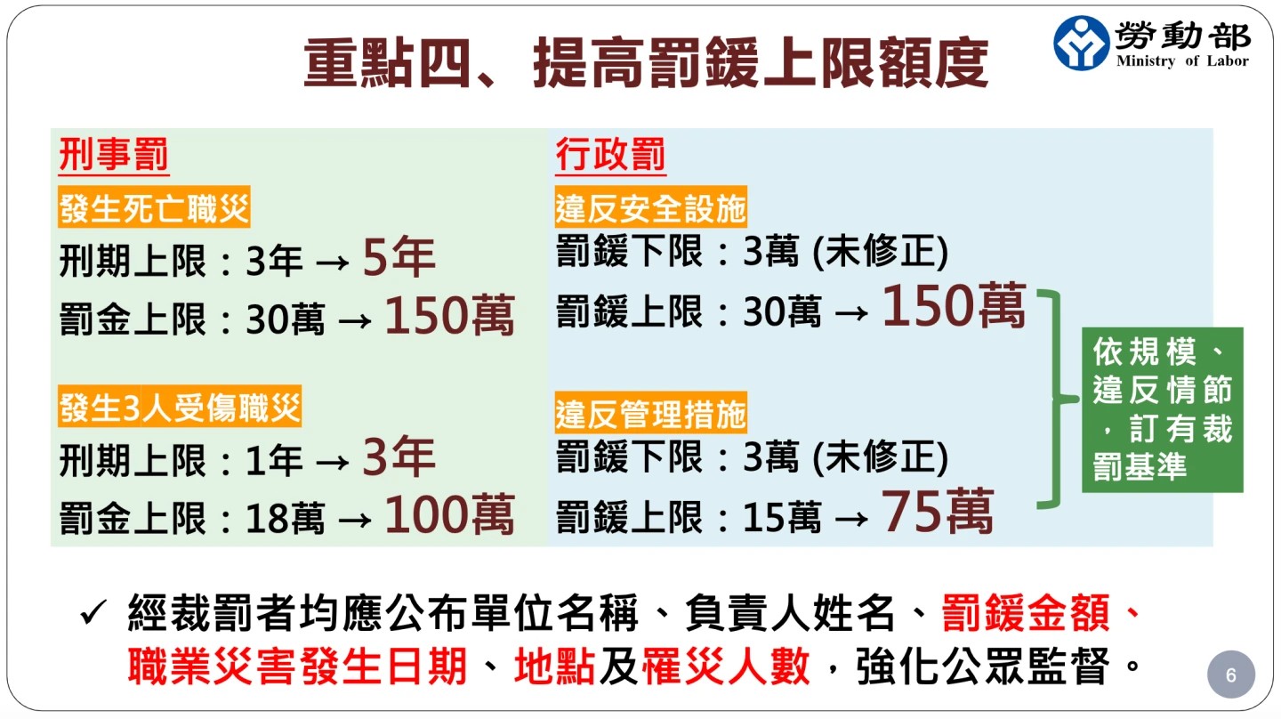 《職安法》修法草案當中,將開罰金額上限提高。職安署提供