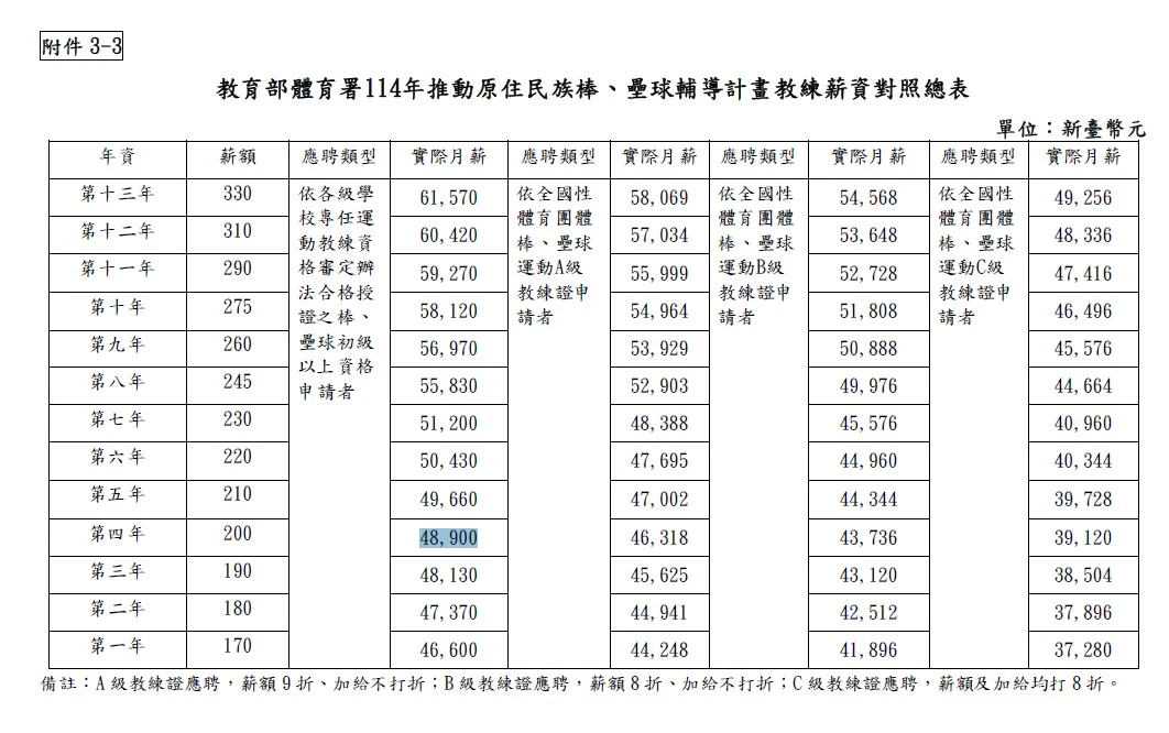 體育署原住民棒壘球計畫教練薪資。台北市教育局提供