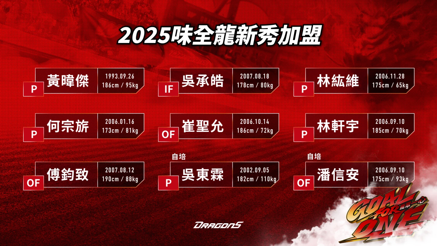 味全龍宣布簽下7位新秀及2位自主培訓球員。味全龍提供