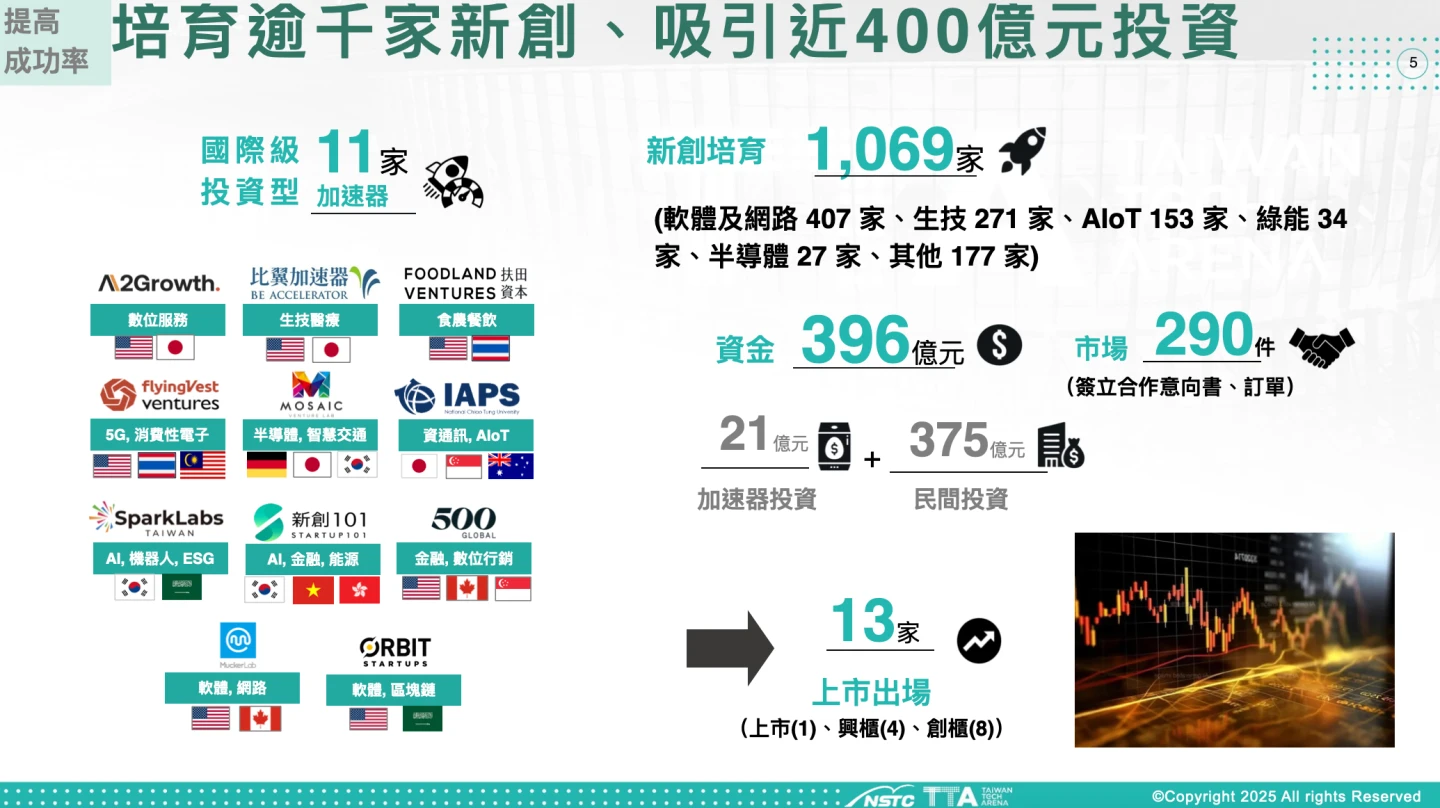 TTA成立以來,已培育1069家新創。國科會提供