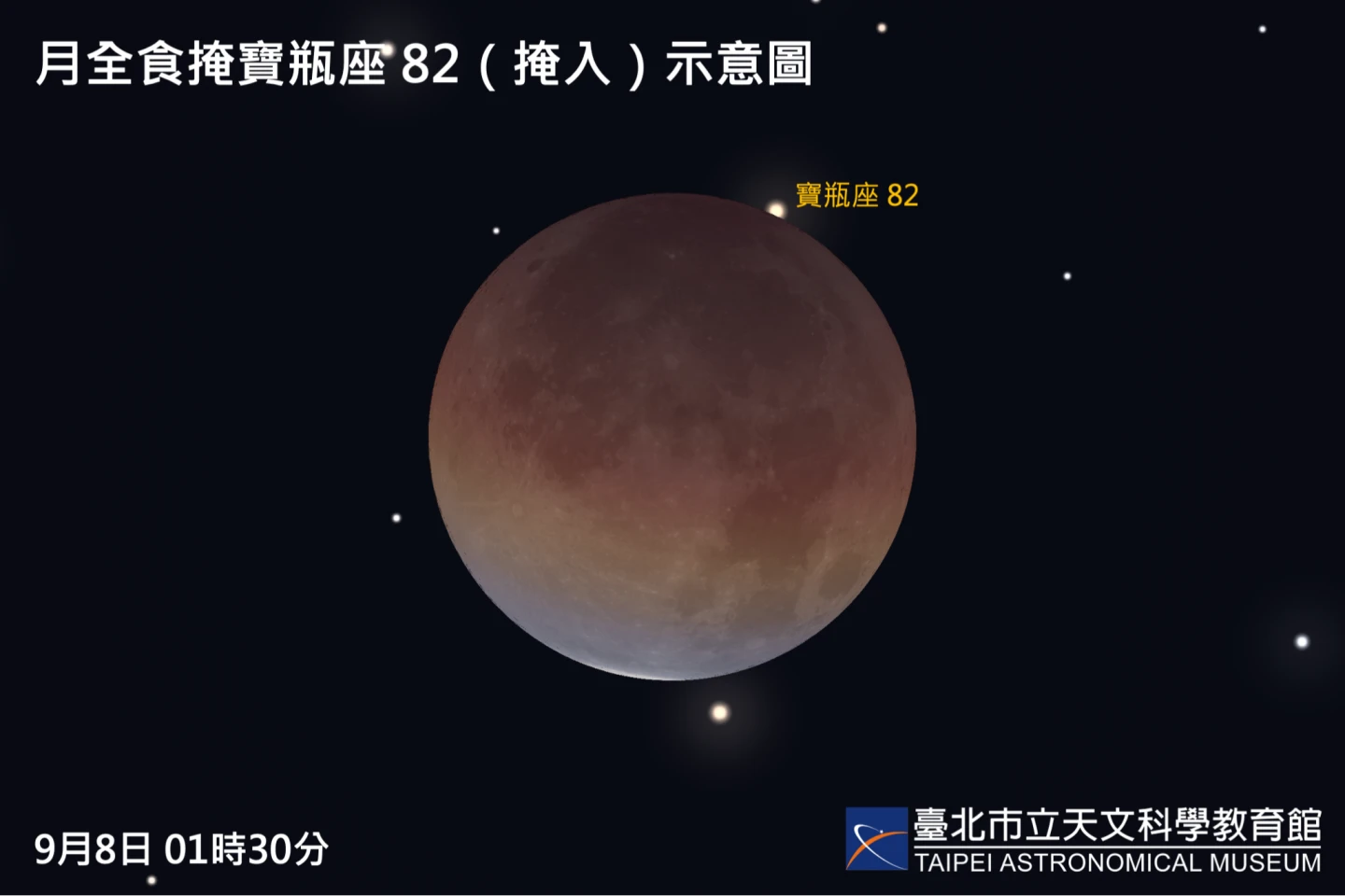 本次月全食發生時,還將出現另一項值得觀賞的天象:月全食掩星。取自北市天文館