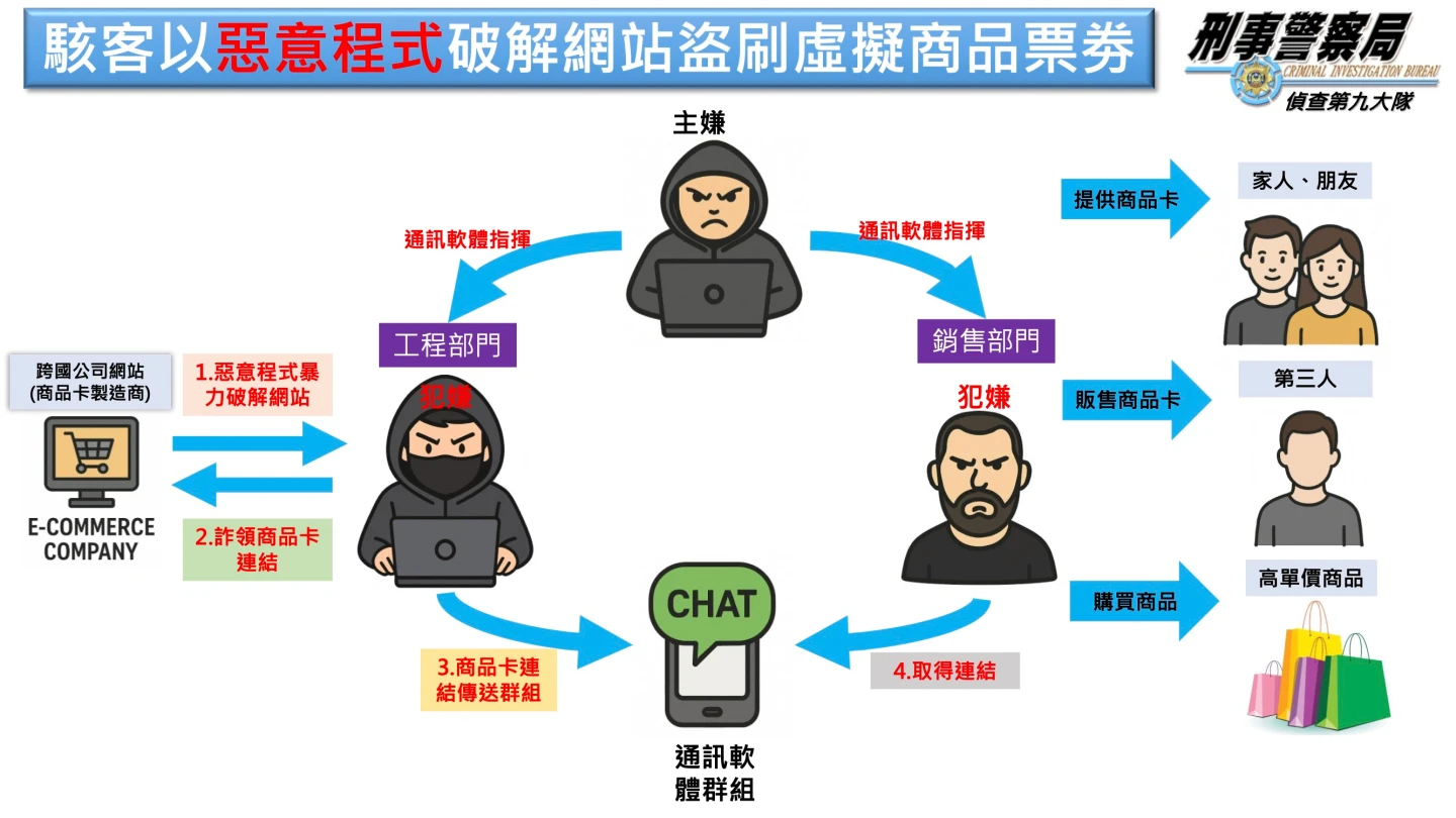嫌犯用惡意程式破解「好禮即享券」,偷走百萬電子禮券。翻攝畫面