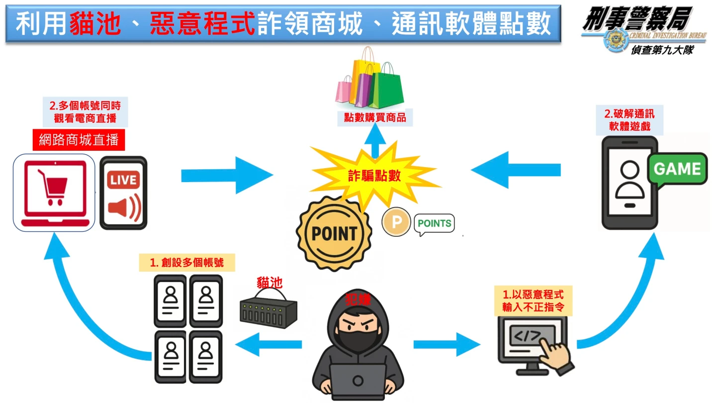 嫌犯用貓池建帳號看蝦皮直播賺蝦幣,另攻破LINE遊戲賺點數。翻攝畫面