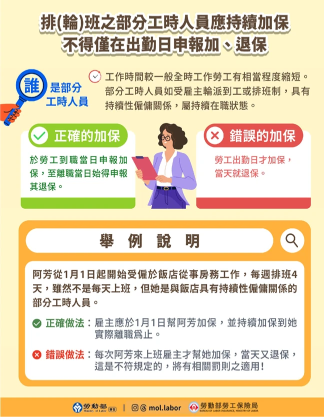 排班制的部分工時人員,不得僅在出勤日申報加、退保。勞保局提供