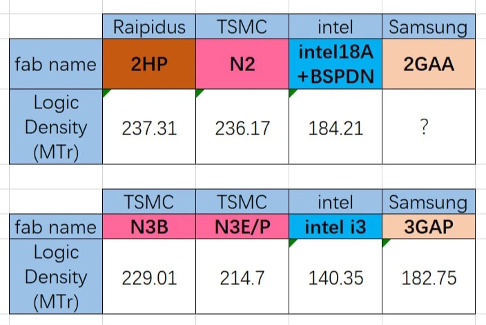 Rapidus 2奈米2HP邏輯密度,竟勝過台積電N2。取自X@Kurnalsalts