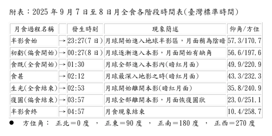 月食各階段時間表。氣象署提供
