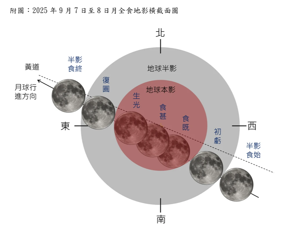 月食地影橫截面圖。氣象署提供
