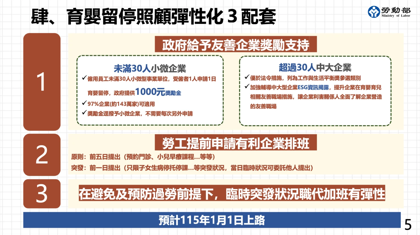 「育嬰留停照顧彈性化」方案配套措施。勞動部提供