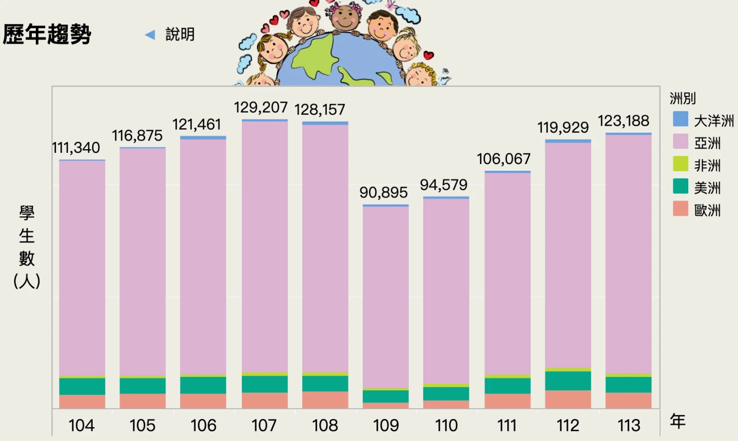 大學境外生人數變化趨勢。取自教育部統計處網站