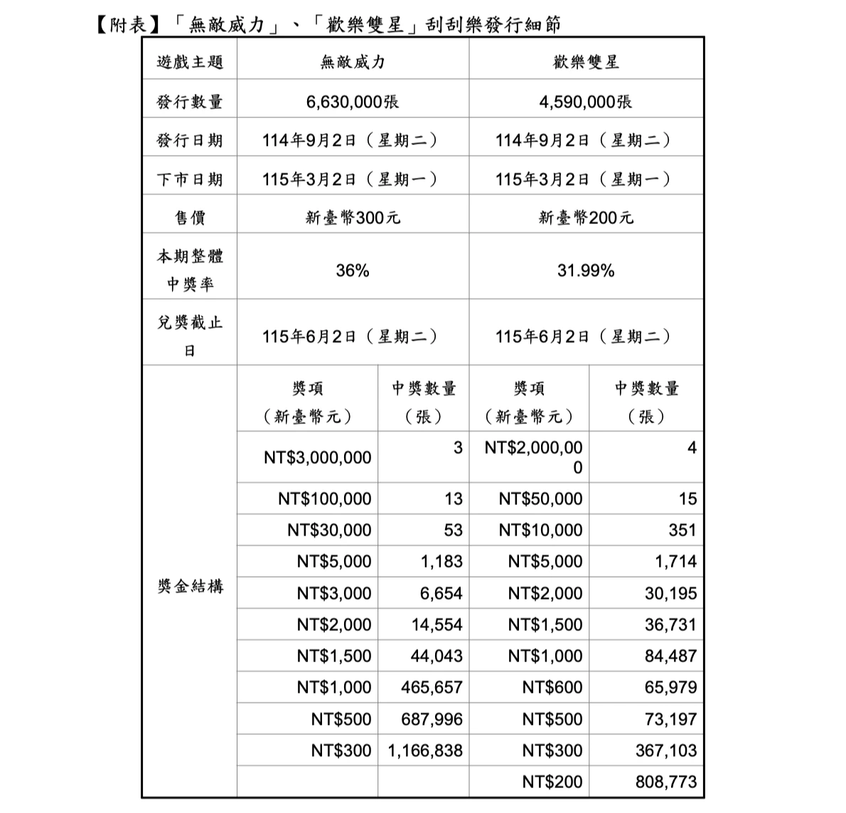 「無敵威力」與「歡樂雙星」2款刮刮樂新品規格。台彩提供
